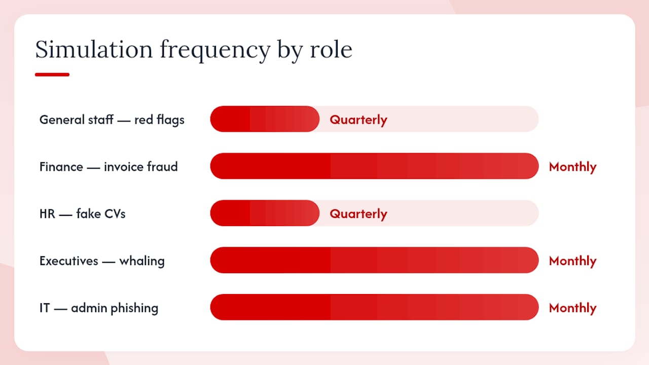 Phishing training for employees: what managers need 3 Phishing training focus and frequency by role category