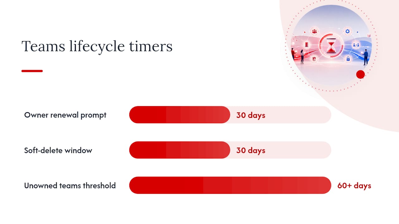 Microsoft Teams governance: quick-start for IT admins 3 How does the Teams lifecycle work in practice? — overview diagram
