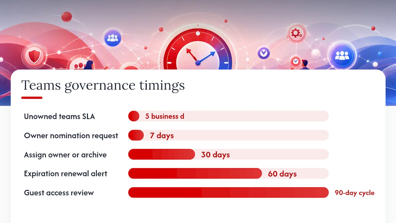 Microsoft Teams governance: quick-start for IT admins 4 How do you monitor and enforce Teams governance at scale? — overview diagram
